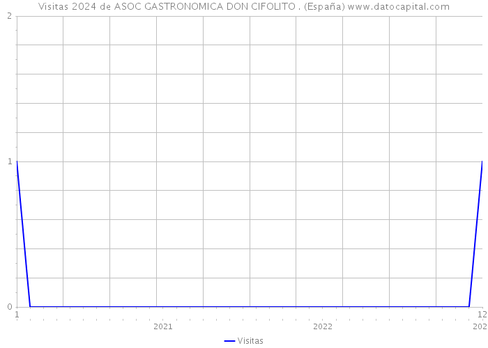 Visitas 2024 de ASOC GASTRONOMICA DON CIFOLITO . (España) 