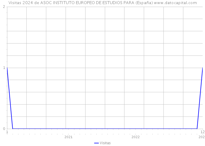 Visitas 2024 de ASOC INSTITUTO EUROPEO DE ESTUDIOS PARA (España) 