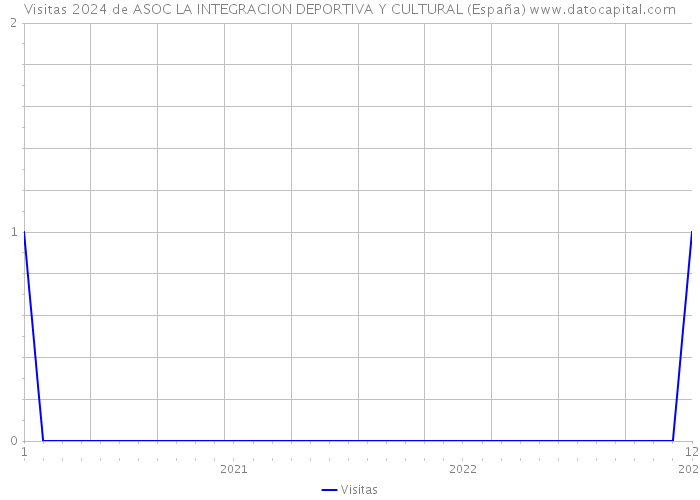 Visitas 2024 de ASOC LA INTEGRACION DEPORTIVA Y CULTURAL (España) 