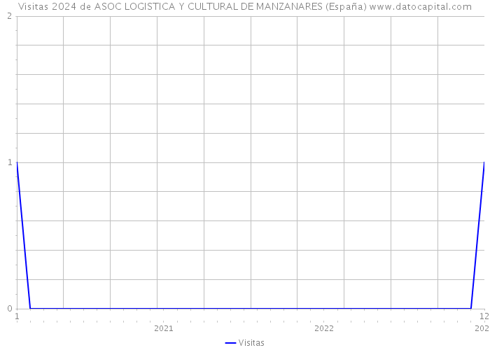 Visitas 2024 de ASOC LOGISTICA Y CULTURAL DE MANZANARES (España) 