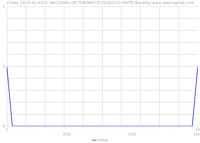Visitas 2024 de ASOC NACIONAL DE TURISMO ECOLOGICO-ANTE (España) 