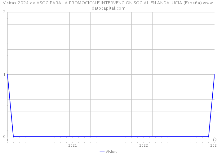 Visitas 2024 de ASOC PARA LA PROMOCION E INTERVENCION SOCIAL EN ANDALUCIA (España) 
