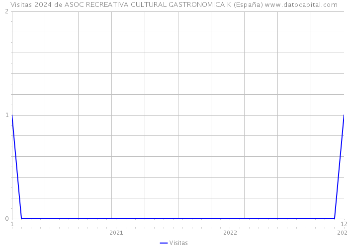 Visitas 2024 de ASOC RECREATIVA CULTURAL GASTRONOMICA K (España) 