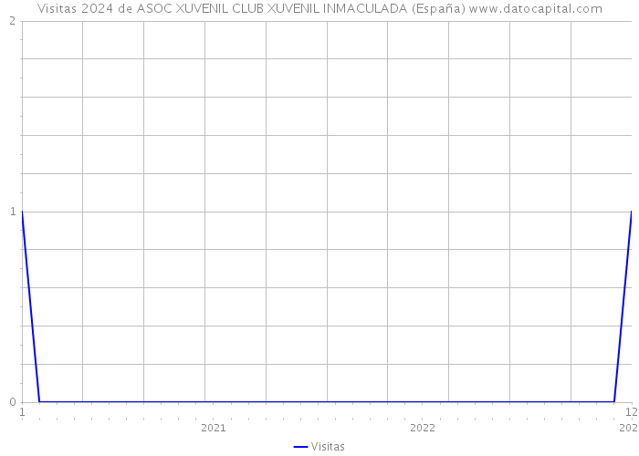 Visitas 2024 de ASOC XUVENIL CLUB XUVENIL INMACULADA (España) 