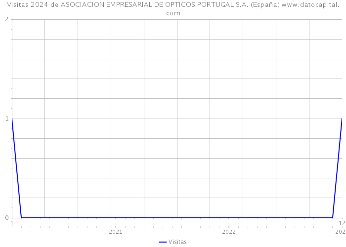 Visitas 2024 de ASOCIACION EMPRESARIAL DE OPTICOS PORTUGAL S.A. (España) 