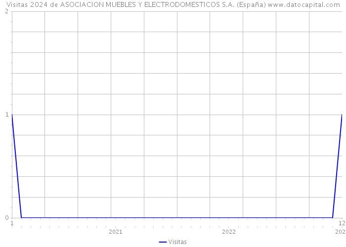 Visitas 2024 de ASOCIACION MUEBLES Y ELECTRODOMESTICOS S.A. (España) 