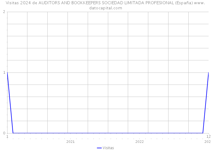 Visitas 2024 de AUDITORS AND BOOKKEEPERS SOCIEDAD LIMITADA PROFESIONAL (España) 
