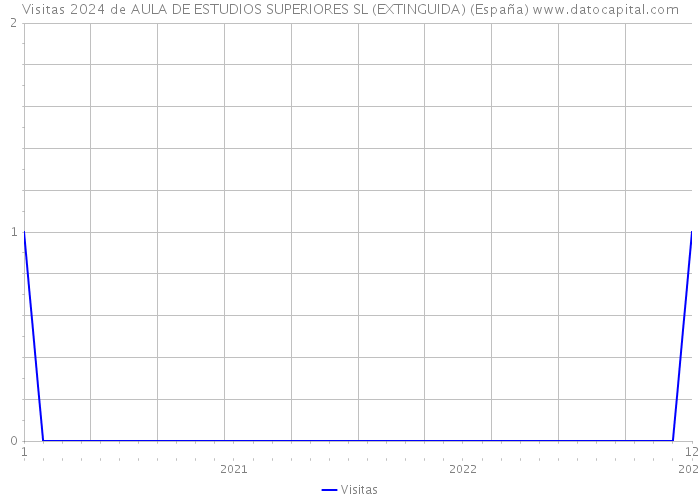 Visitas 2024 de AULA DE ESTUDIOS SUPERIORES SL (EXTINGUIDA) (España) 