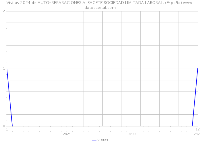 Visitas 2024 de AUTO-REPARACIONES ALBACETE SOCIEDAD LIMITADA LABORAL. (España) 