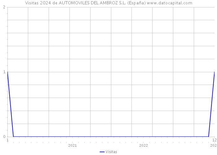 Visitas 2024 de AUTOMOVILES DEL AMBROZ S.L. (España) 