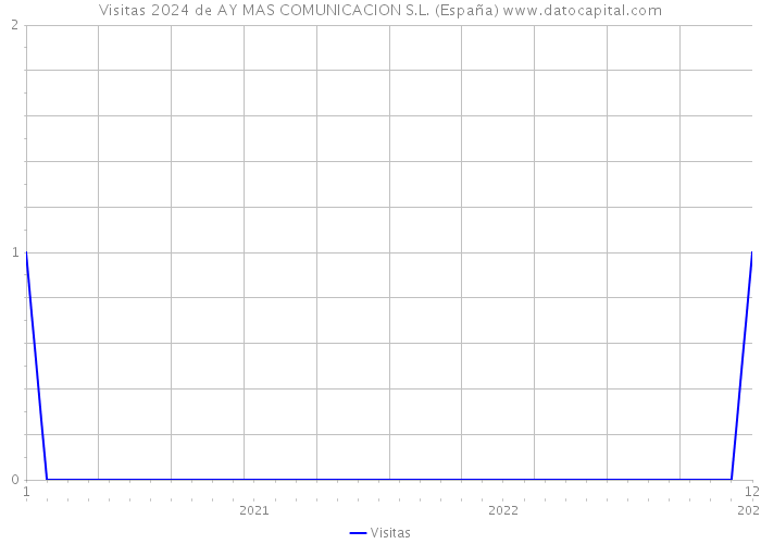Visitas 2024 de AY MAS COMUNICACION S.L. (España) 