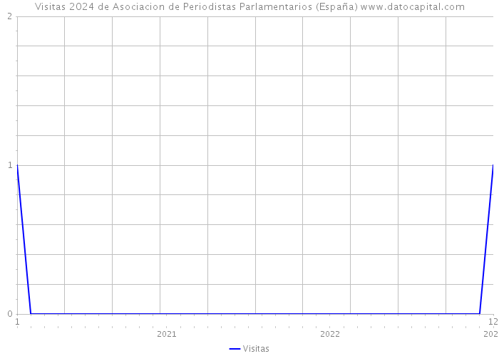 Visitas 2024 de Asociacion de Periodistas Parlamentarios (España) 