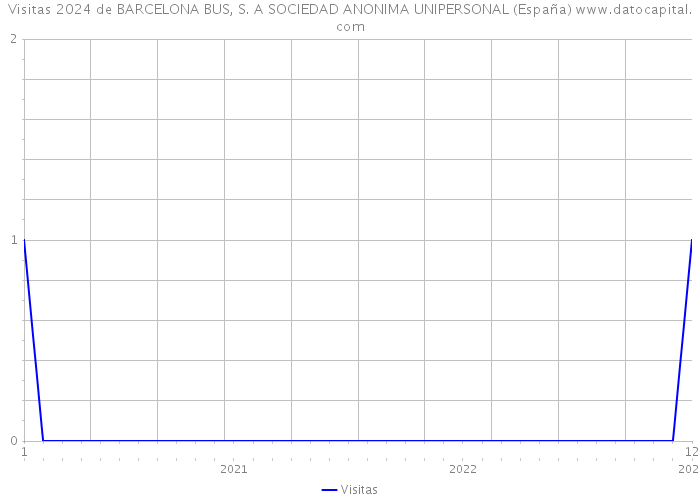 Visitas 2024 de BARCELONA BUS, S. A SOCIEDAD ANONIMA UNIPERSONAL (España) 