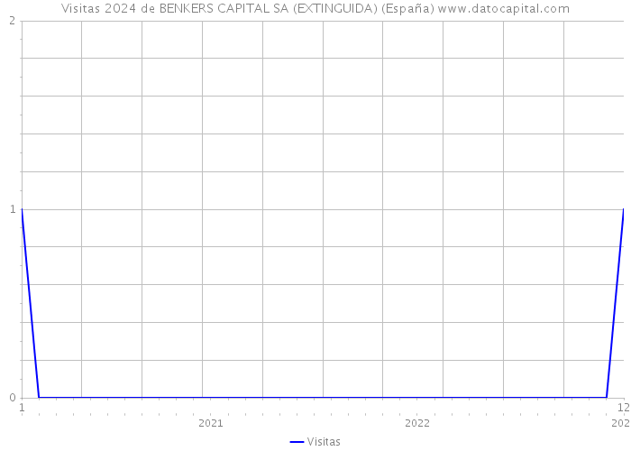 Visitas 2024 de BENKERS CAPITAL SA (EXTINGUIDA) (España) 