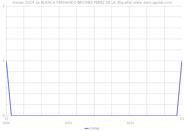 Visitas 2024 de BLANCA FERNANDO BRIONES PEREZ DE LA (España) 