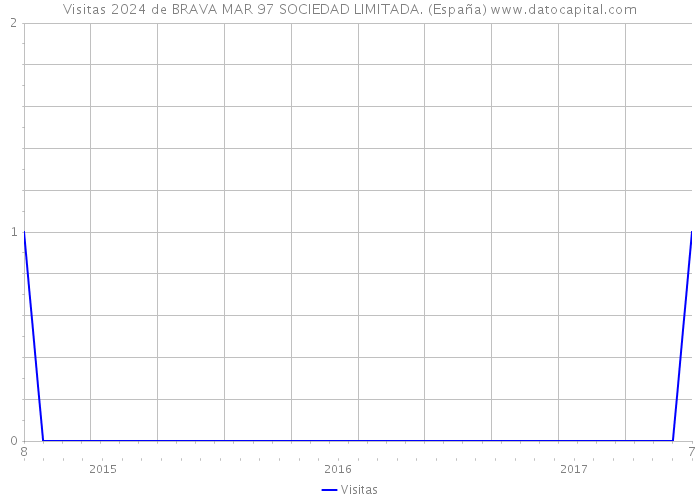 Visitas 2024 de BRAVA MAR 97 SOCIEDAD LIMITADA. (España) 