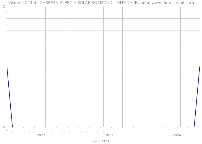 Visitas 2024 de CABRERA ENERGIA SOLAR SOCIEDAD LIMITADA (España) 