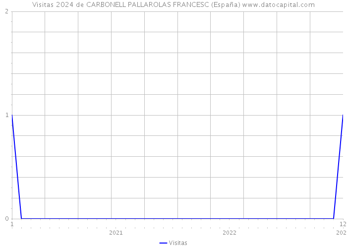 Visitas 2024 de CARBONELL PALLAROLAS FRANCESC (España) 