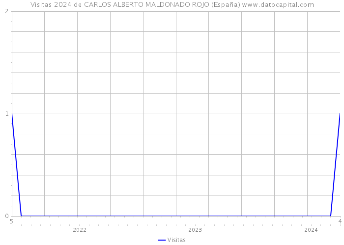 Visitas 2024 de CARLOS ALBERTO MALDONADO ROJO (España) 
