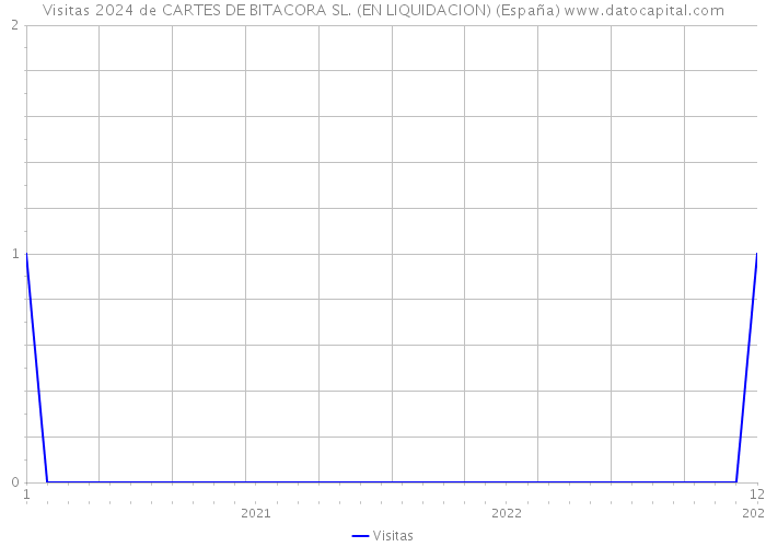 Visitas 2024 de CARTES DE BITACORA SL. (EN LIQUIDACION) (España) 
