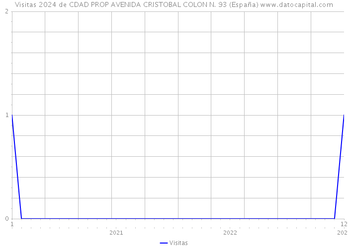 Visitas 2024 de CDAD PROP AVENIDA CRISTOBAL COLON N. 93 (España) 