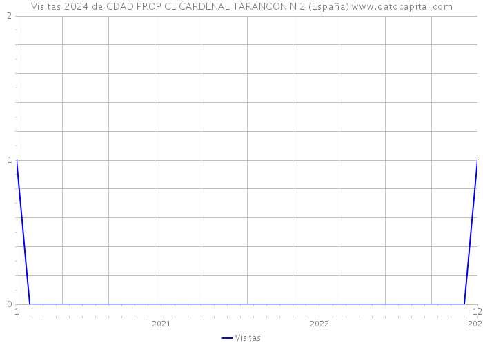 Visitas 2024 de CDAD PROP CL CARDENAL TARANCON N 2 (España) 