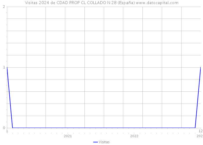 Visitas 2024 de CDAD PROP CL COLLADO N 28 (España) 