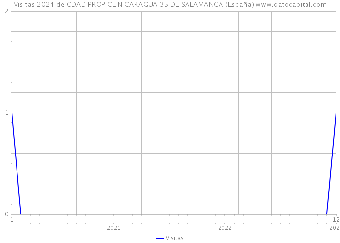 Visitas 2024 de CDAD PROP CL NICARAGUA 35 DE SALAMANCA (España) 