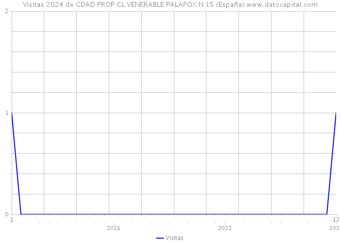 Visitas 2024 de CDAD PROP CL VENERABLE PALAFOX N 15 (España) 