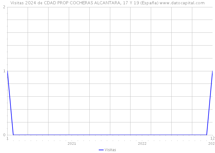 Visitas 2024 de CDAD PROP COCHERAS ALCANTARA, 17 Y 19 (España) 