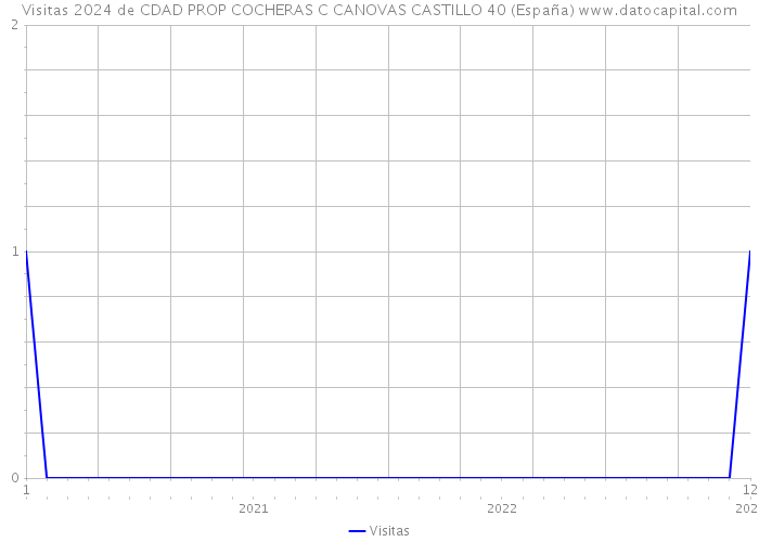Visitas 2024 de CDAD PROP COCHERAS C CANOVAS CASTILLO 40 (España) 