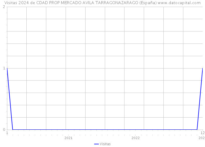 Visitas 2024 de CDAD PROP MERCADO AVILA TARRAGONAZARAGO (España) 