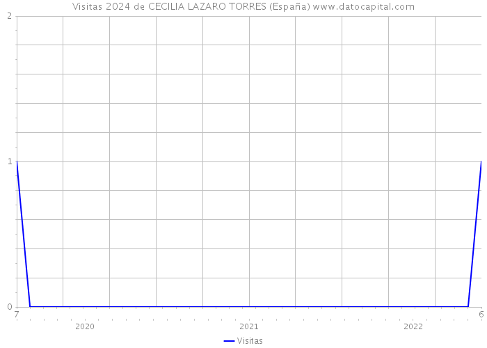 Visitas 2024 de CECILIA LAZARO TORRES (España) 
