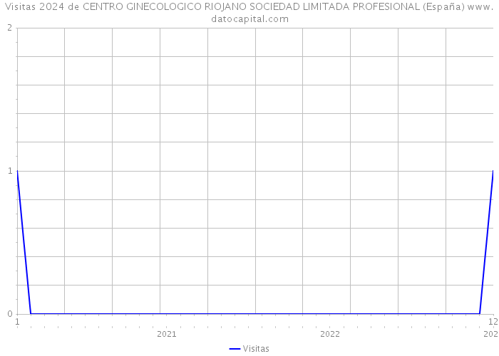 Visitas 2024 de CENTRO GINECOLOGICO RIOJANO SOCIEDAD LIMITADA PROFESIONAL (España) 