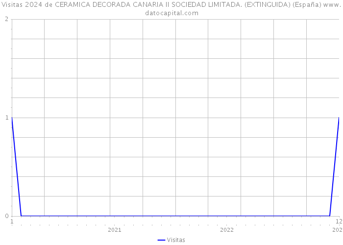 Visitas 2024 de CERAMICA DECORADA CANARIA II SOCIEDAD LIMITADA. (EXTINGUIDA) (España) 