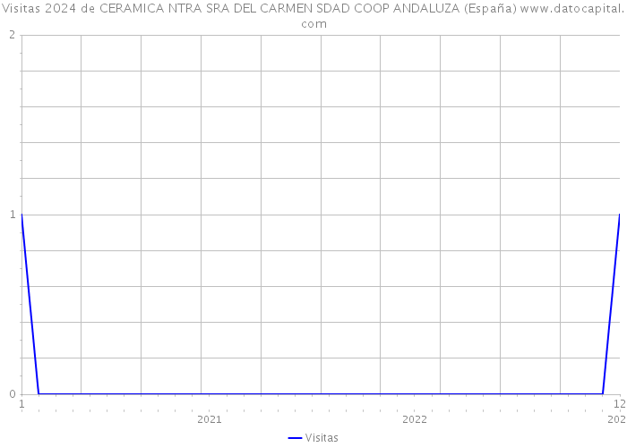 Visitas 2024 de CERAMICA NTRA SRA DEL CARMEN SDAD COOP ANDALUZA (España) 