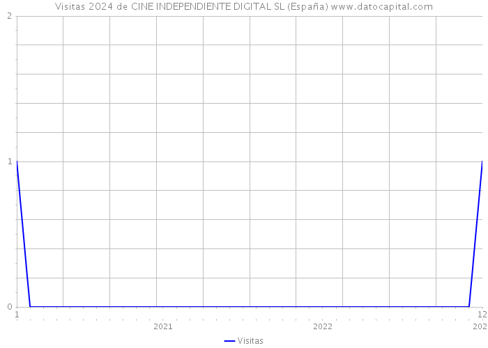 Visitas 2024 de CINE INDEPENDIENTE DIGITAL SL (España) 
