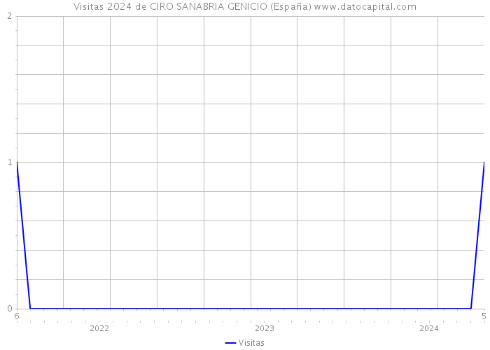 Visitas 2024 de CIRO SANABRIA GENICIO (España) 