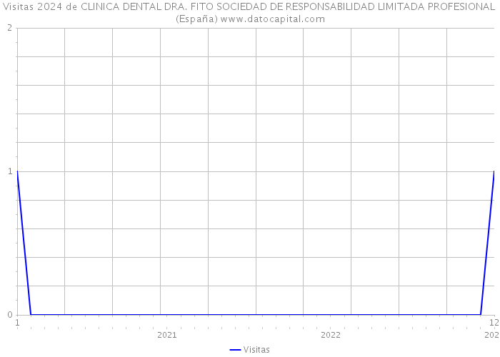 Visitas 2024 de CLINICA DENTAL DRA. FITO SOCIEDAD DE RESPONSABILIDAD LIMITADA PROFESIONAL (España) 