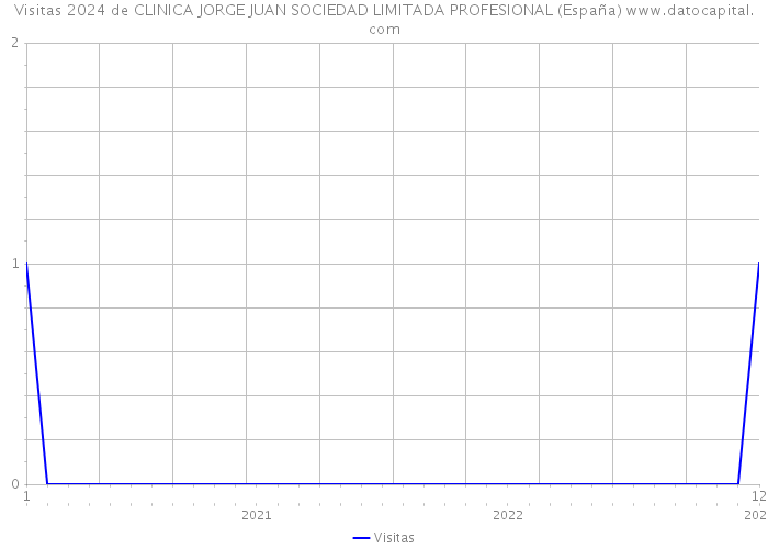 Visitas 2024 de CLINICA JORGE JUAN SOCIEDAD LIMITADA PROFESIONAL (España) 