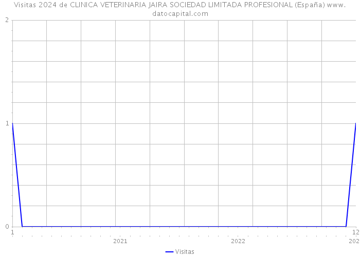 Visitas 2024 de CLINICA VETERINARIA JAIRA SOCIEDAD LIMITADA PROFESIONAL (España) 