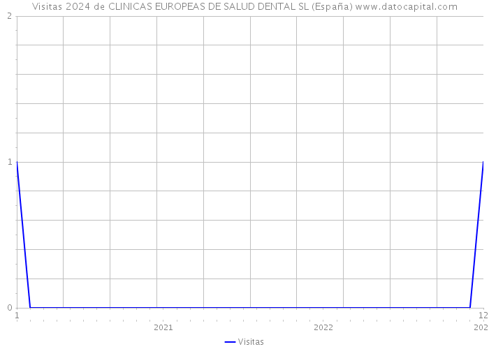 Visitas 2024 de CLINICAS EUROPEAS DE SALUD DENTAL SL (España) 
