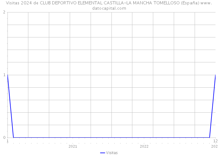 Visitas 2024 de CLUB DEPORTIVO ELEMENTAL CASTILLA-LA MANCHA TOMELLOSO (España) 