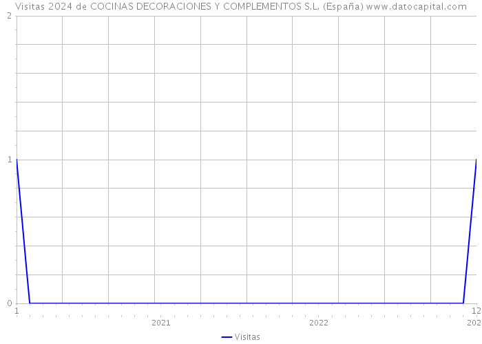 Visitas 2024 de COCINAS DECORACIONES Y COMPLEMENTOS S.L. (España) 