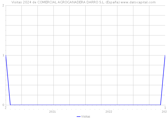 Visitas 2024 de COMERCIAL AGROGANADERA DARRO S.L. (España) 