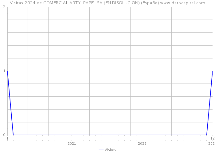 Visitas 2024 de COMERCIAL ARTY-PAPEL SA (EN DISOLUCION) (España) 