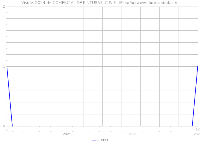 Visitas 2024 de COMERCIAL DE PINTURAS, C.P. SL (España) 