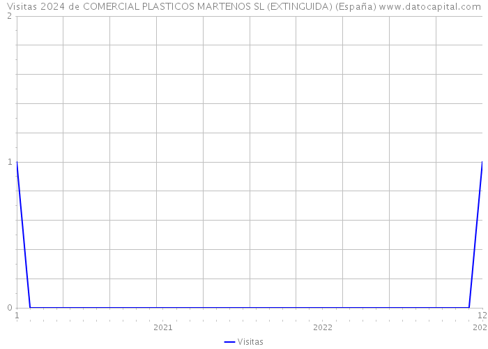 Visitas 2024 de COMERCIAL PLASTICOS MARTENOS SL (EXTINGUIDA) (España) 