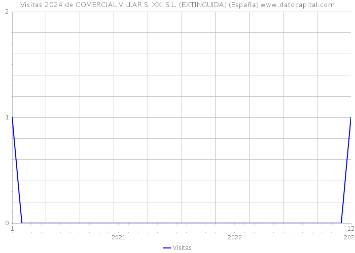 Visitas 2024 de COMERCIAL VILLAR S. XXI S.L. (EXTINGUIDA) (España) 