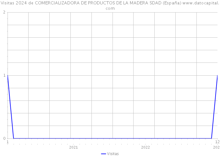 Visitas 2024 de COMERCIALIZADORA DE PRODUCTOS DE LA MADERA SDAD (España) 